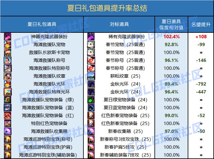 【攻略：夏日礼包】神器级武器装扮登场，宠物装备依旧首选——夏日礼包道具提升率分析2