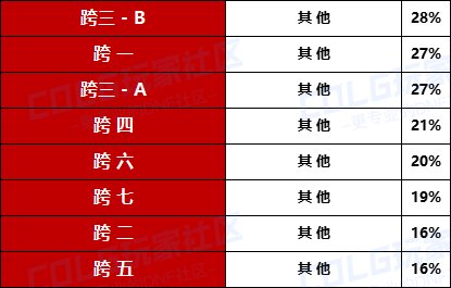 【数据统计】-“协战师”太初左轮跨5持有率最高，D助8大跨区武器统计率一览4