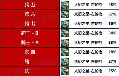 【数据统计】-“协战师”太初左轮跨5持有率最高，D助8大跨区武器统计率一览2