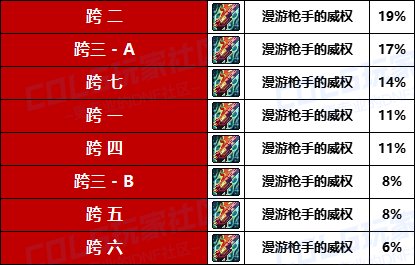 【数据统计】-“协战师”太初左轮跨5持有率最高，D助8大跨区武器统计率一览3