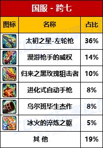 【数据统计】-“协战师”太初左轮跨5持有率最高，D助8大跨区武器统计率一览12