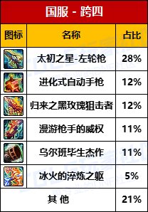 【数据统计】-“协战师”太初左轮跨5持有率最高，D助8大跨区武器统计率一览9