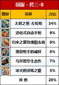 【数据统计】-“协战师”太初左轮跨5持有率最高，D助8大跨区武器统计率一览8