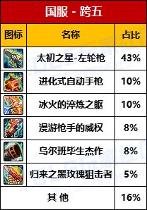 【数据统计】-“协战师”太初左轮跨5持有率最高，D助8大跨区武器统计率一览10