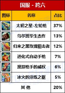 【数据统计】-“协战师”太初左轮跨5持有率最高，D助8大跨区武器统计率一览11