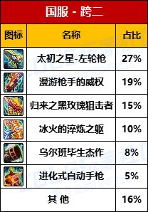 【数据统计】-“协战师”太初左轮跨5持有率最高，D助8大跨区武器统计率一览6