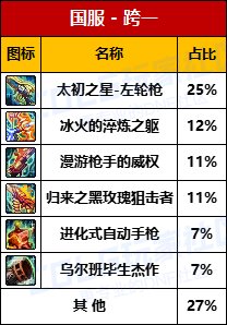 【数据统计】-“协战师”太初左轮跨5持有率最高，D助8大跨区武器统计率一览5