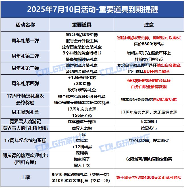 【攻略：到期提醒】7月10日活动道具到期提醒，欢乐代币券、神器天空等即将删除22