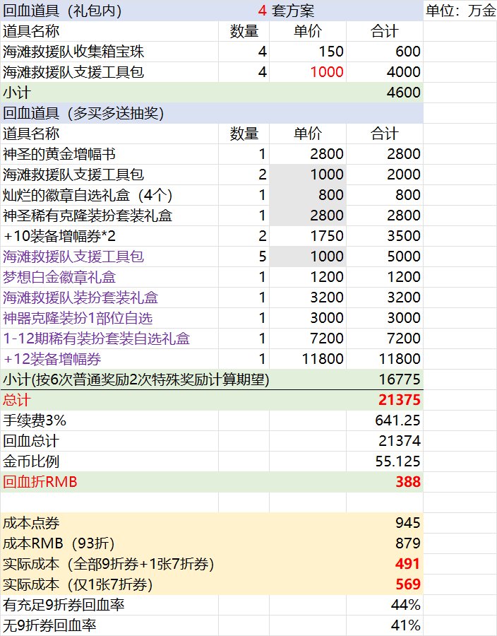 【攻略：夏日礼包】将近五成回血率？代币好价可待观察——夏日礼包回血率与方案推荐6