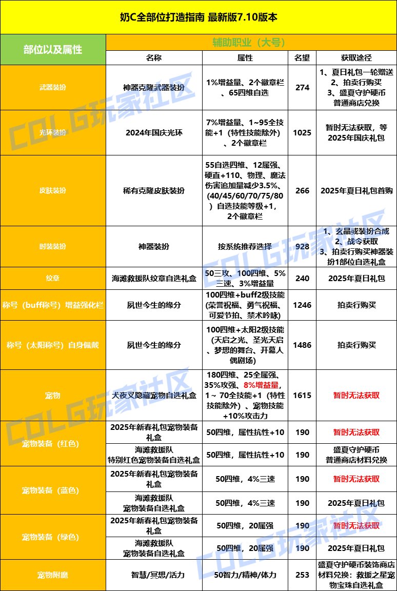 7.10夏日版本全部位打造指南9