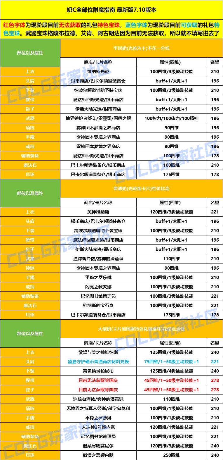 7.10夏日版本全部位打造指南11