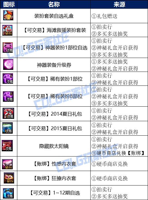 【攻略：夏日版本】夏日礼包入手指南，重点道具选择/套数分配/回血建议9