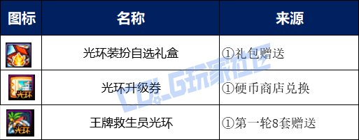 【攻略：夏日版本】夏日礼包入手指南，重点道具选择/套数分配/回血建议11