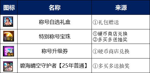 【攻略：夏日版本】夏日礼包入手指南，重点道具选择/套数分配/回血建议15