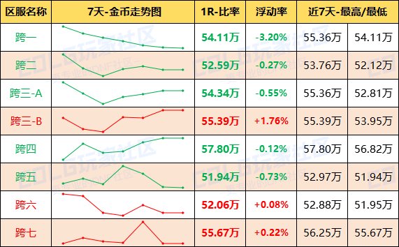 【每周热门物价-第14期】-跨1金价下跌3%，市场热度增温清仓甩卖力度加大，太初灵魂降温2