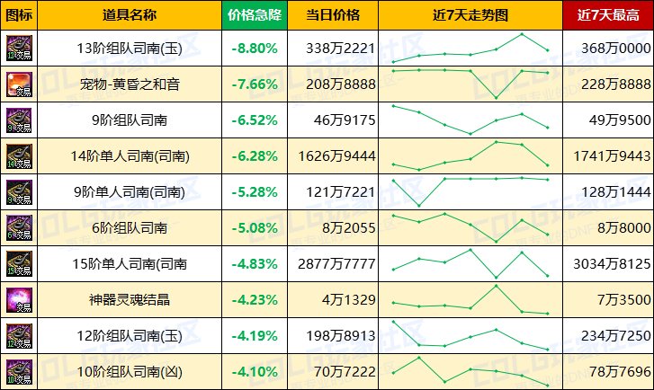 【每周热门物价-第14期】-跨1金价下跌3%，市场热度增温清仓甩卖力度加大，太初灵魂降温4