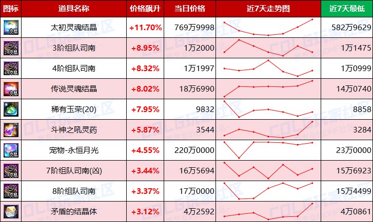 【每周热门物价-第14期】-跨1金价下跌3%，市场热度增温清仓甩卖力度加大，太初灵魂降温3
