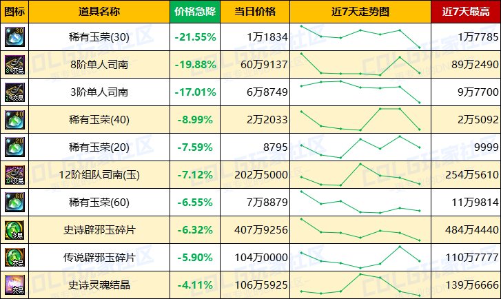 【每周热门物价-第14期】-跨1金价下跌3%，市场热度增温清仓甩卖力度加大，太初灵魂降温6