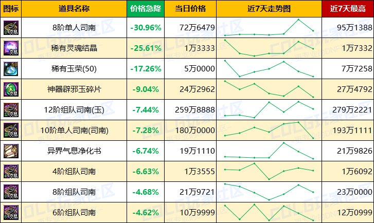 【每周热门物价-第14期】-跨1金价下跌3%，市场热度增温清仓甩卖力度加大，太初灵魂降温8