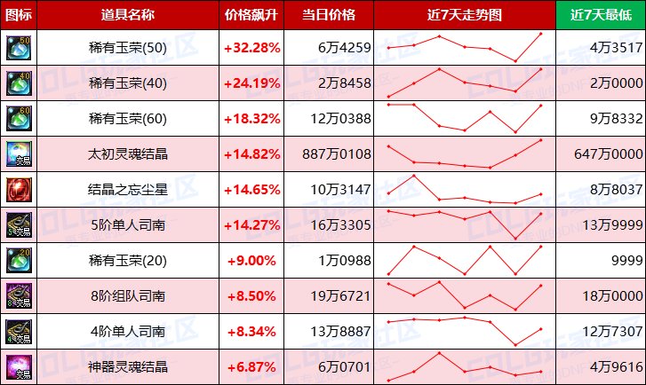 【每周热门物价-第14期】-跨1金价下跌3%，市场热度增温清仓甩卖力度加大，太初灵魂降温9