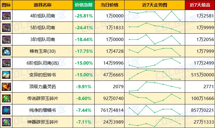 【每周热门物价-第14期】-跨1金价下跌3%，市场热度增温清仓甩卖力度加大，太初灵魂降温10