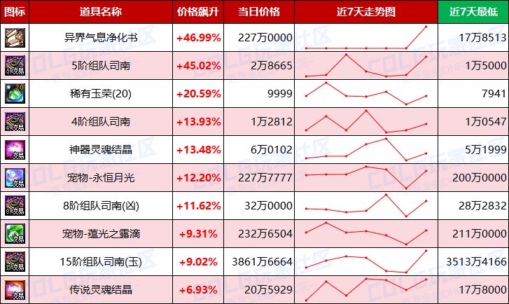【每周热门物价-第14期】-跨1金价下跌3%，市场热度增温清仓甩卖力度加大，太初灵魂降温11