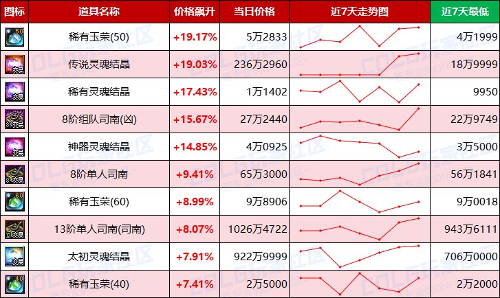 【每周热门物价-第14期】-跨1金价下跌3%，市场热度增温清仓甩卖力度加大，太初灵魂降温13