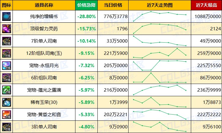 【每周热门物价-第14期】-跨1金价下跌3%，市场热度增温清仓甩卖力度加大，太初灵魂降温14