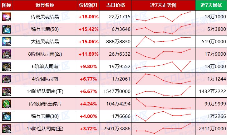 【每周热门物价-第14期】-跨1金价下跌3%，市场热度增温清仓甩卖力度加大，太初灵魂降温15