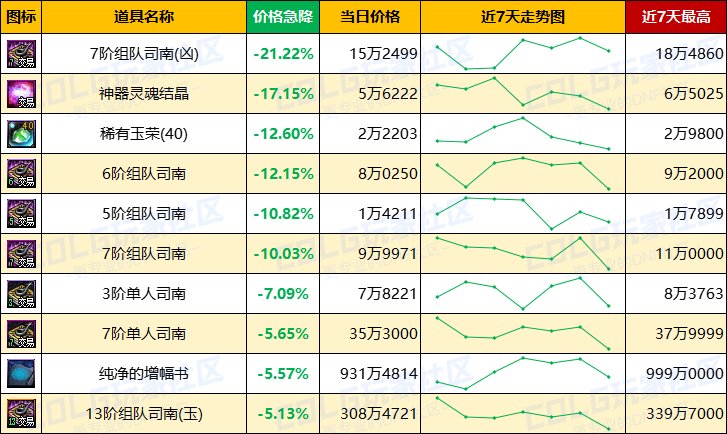 【每周热门物价-第14期】-跨1金价下跌3%，市场热度增温清仓甩卖力度加大，太初灵魂降温16