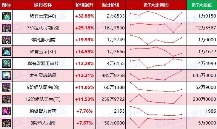 【每周热门物价-第14期】-跨1金价下跌3%，市场热度增温清仓甩卖力度加大，太初灵魂降温17