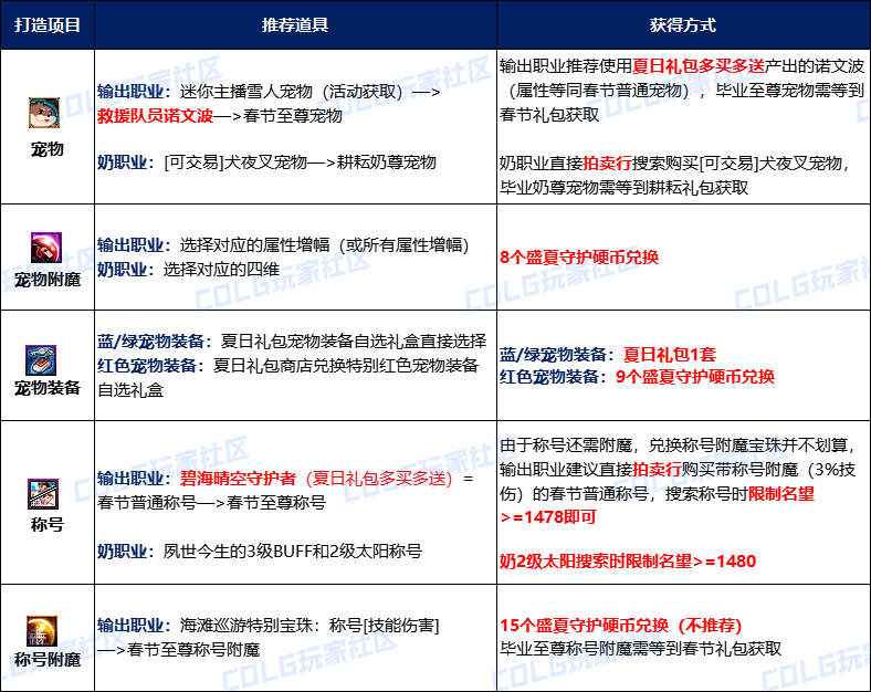 【攻略:打造指南】夏日速成必看,全方位助力追赶大部队——夏日版本限时打造指南22
