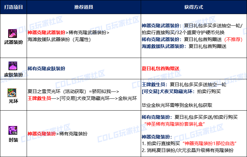 【攻略:打造指南】夏日速成必看,全方位助力追赶大部队——夏日版本限时打造指南21
