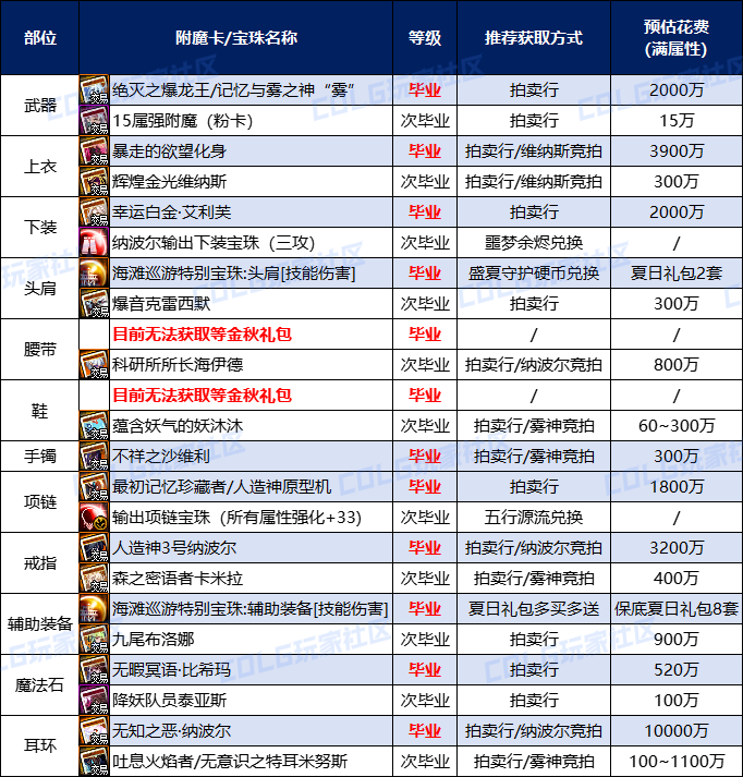 【攻略:打造指南】夏日速成必看,全方位助力追赶大部队——夏日版本限时打造指南12
