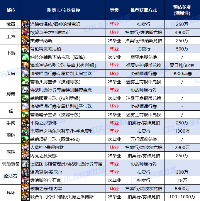 【攻略:打造指南】夏日速成必看,全方位助力追赶大部队——夏日版本限时打造指南13