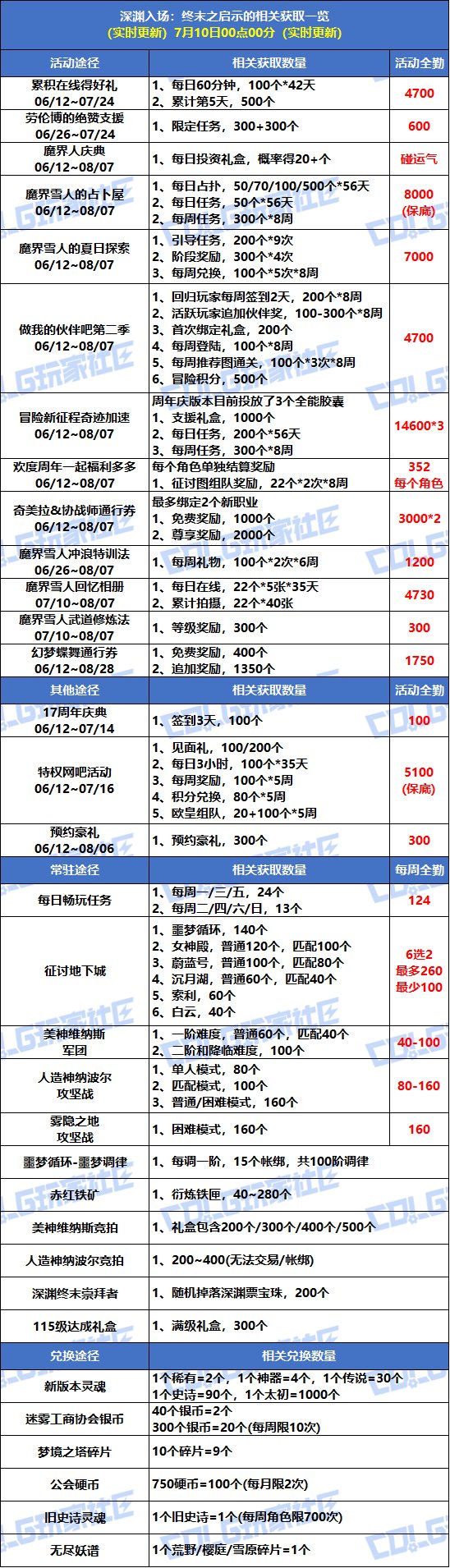 【攻略：深渊门票】深渊不够刷？深渊票获取指南帮你忙！(7.10更新)3