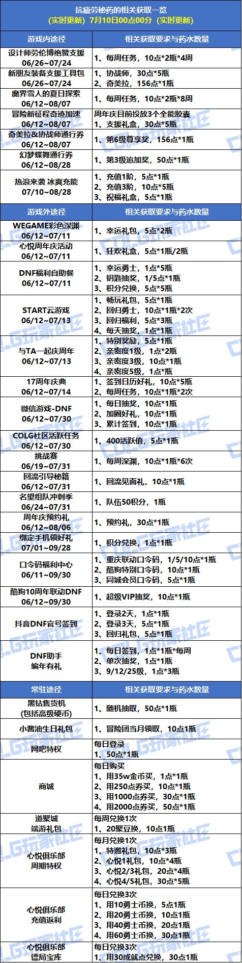 【攻略：疲劳秘药】深渊刷不过瘾？手把手带你领疲劳药！(7.10更新)3
