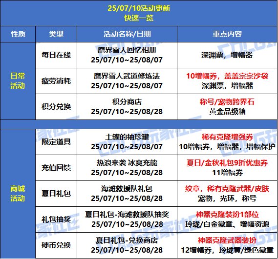 【攻略：版本活动】海滩夏日冲浪季，宗宗盖盖沙袋限定来袭！0710夏日活动汇总2