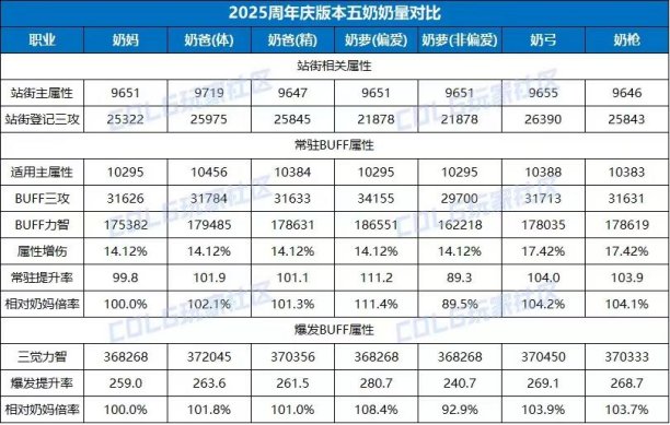 【职业攻略】奶系职业怎么选？当前版本5个辅助奶的特点解析（不同看法）1