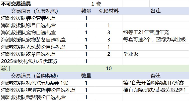 【攻略：夏日礼包】将近五成回血率？代币好价可待观察——夏日礼包回血率与方案推荐2