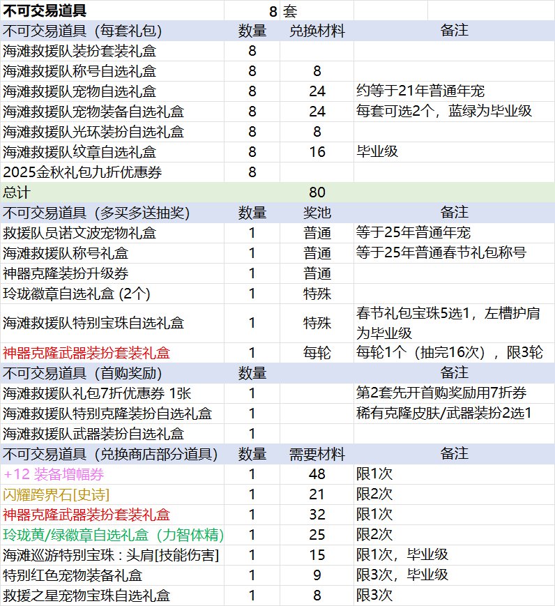 【攻略：夏日礼包】将近五成回血率？代币好价可待观察——夏日礼包回血率与方案推荐3