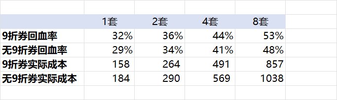 【攻略：夏日礼包】将近五成回血率？代币好价可待观察——夏日礼包回血率与方案推荐1