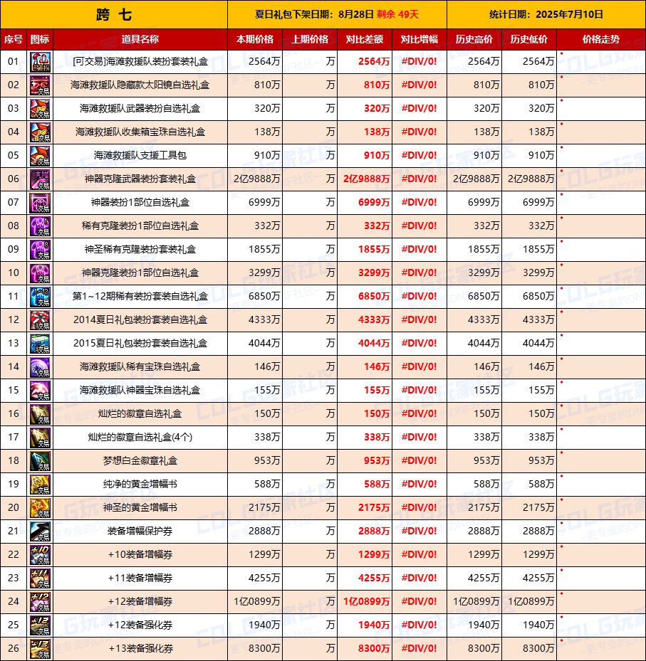 【物价统计】夏日礼包上线价格感人，上线第一天全跨区价格统计（7月10日）9