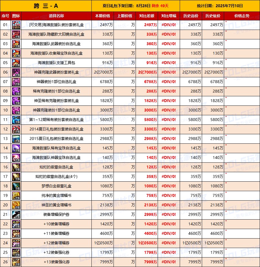 【物价统计】夏日礼包上线价格感人，上线第一天全跨区价格统计（7月10日）4