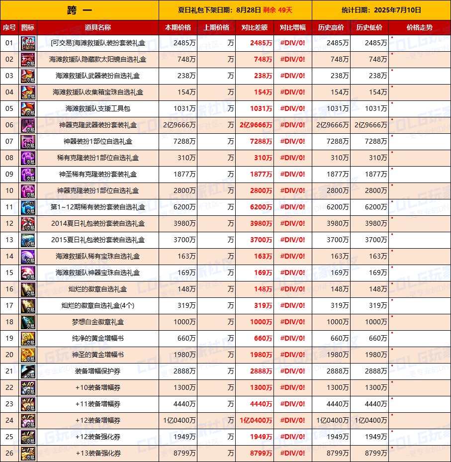 【物价统计】夏日礼包上线价格感人，上线第一天全跨区价格统计（7月10日）2