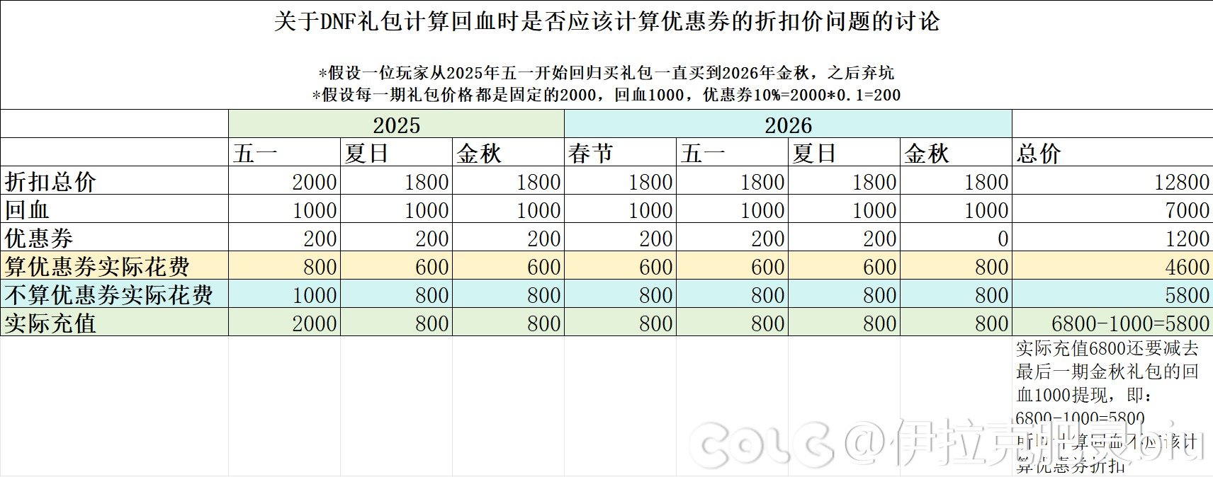 关于礼包回血应不应该计算优惠券折扣的问题讨论2