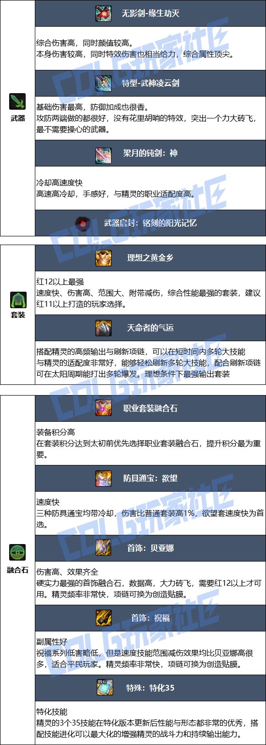 【115版本：职业百科】COLG全职业百科一一精灵骑士(更新至周年庆版本)10