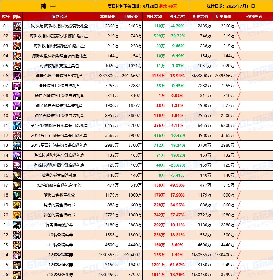 【夏日：物价统计】金价全区下跌，沉降一晚趋于稳定-全跨区价格统计（7月10日第28期）2