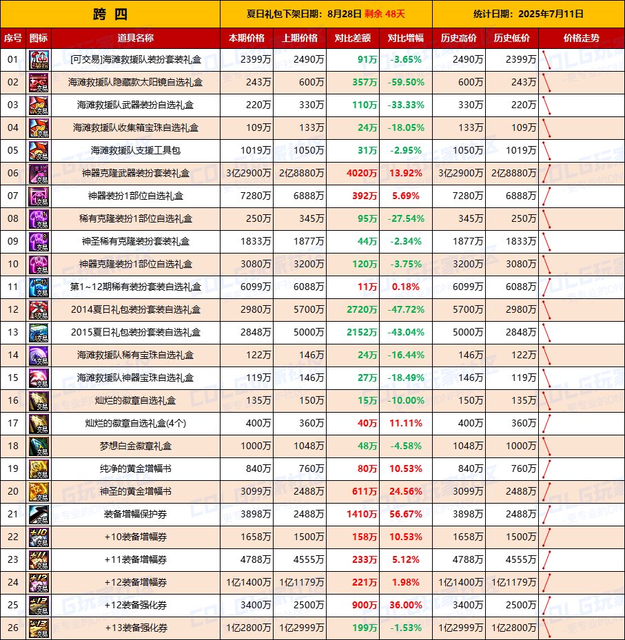 【夏日：物价统计】金价全区下跌，沉降一晚趋于稳定-全跨区价格统计（7月10日第28期）10