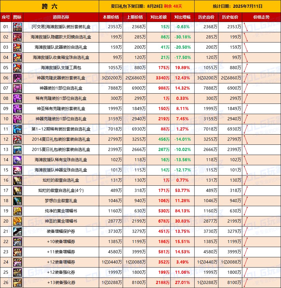 【夏日：物价统计】金价全区下跌，沉降一晚趋于稳定-全跨区价格统计（7月10日第28期）14